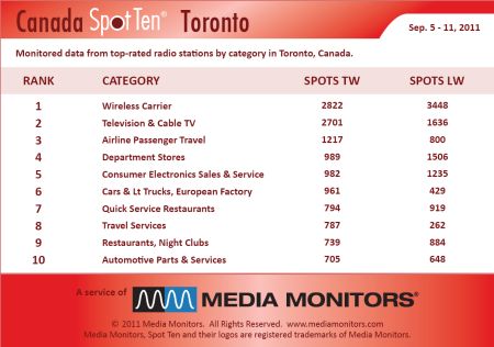 Torontocategory