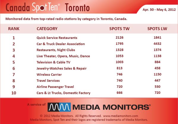 Torontocategory