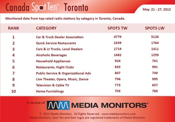 Torontocategory