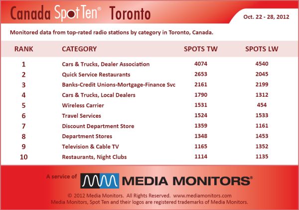 Torontocategory