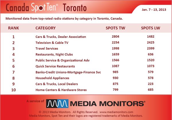 Torontocategory