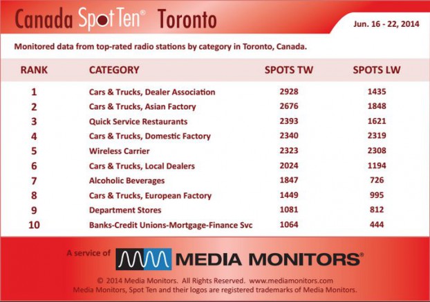 Torontocategory