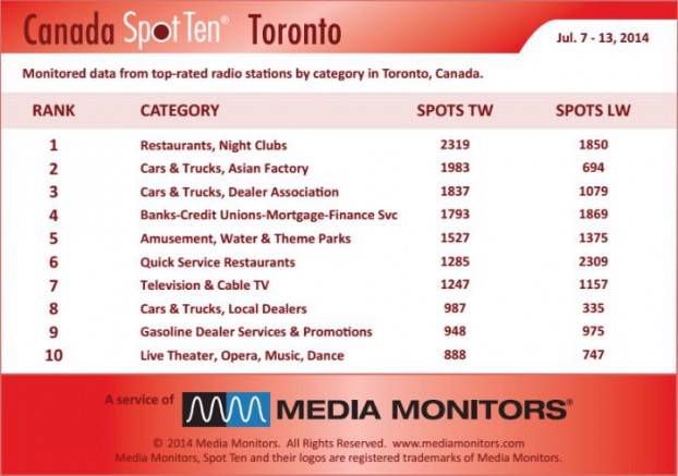 Torontocategory