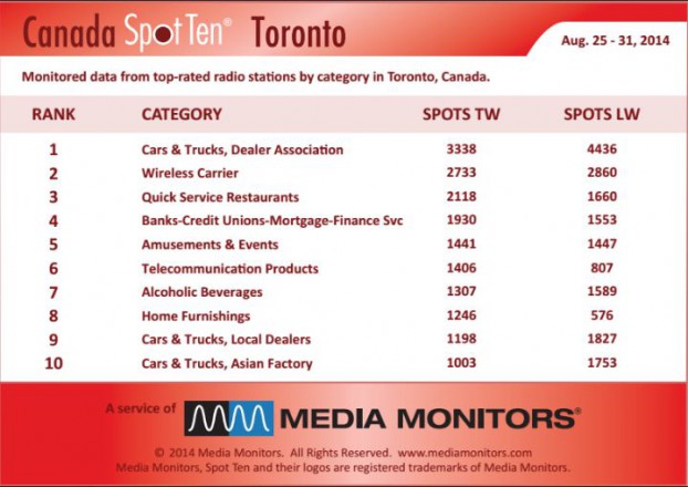 Torontocategory