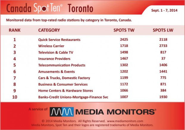 Torontocategory