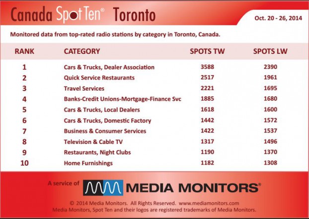 Torontocategory