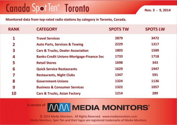 Torontocategory