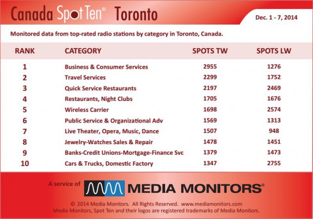Torontocategory