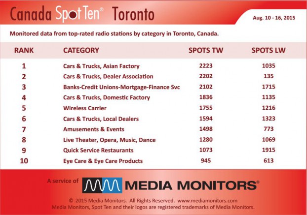 torontoCategory