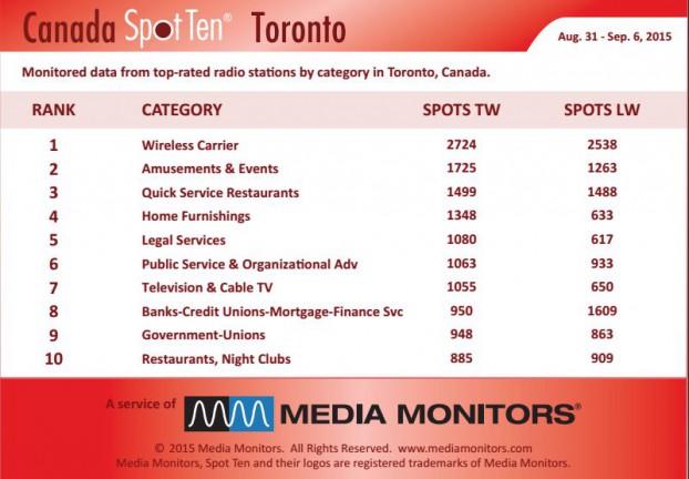 torontoCategory