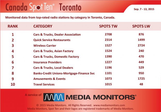 torontoCategory