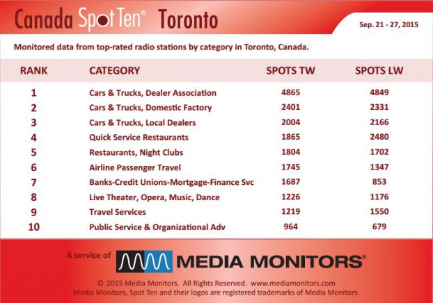 torontoCategory