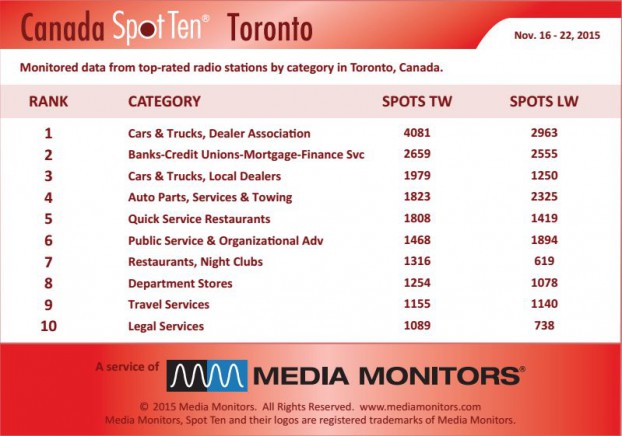 torontoCategory
