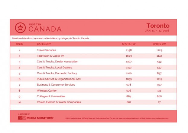 torontoCategory