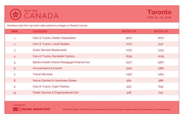 torontoCategory