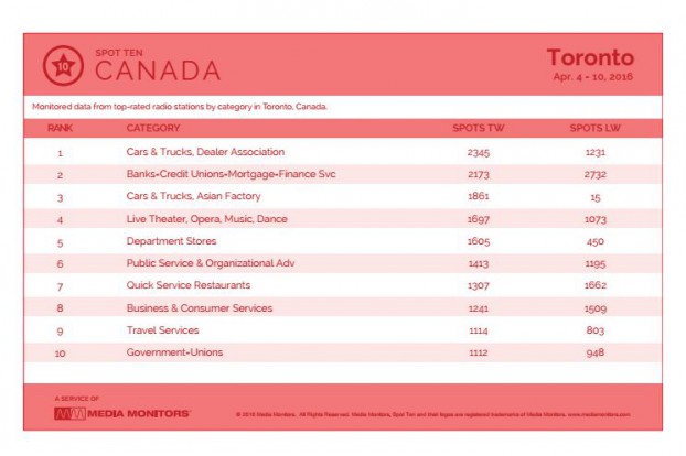 torontoCategory