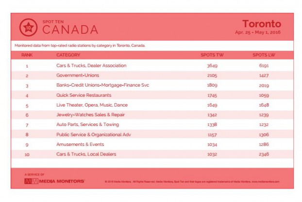 torontoCategory