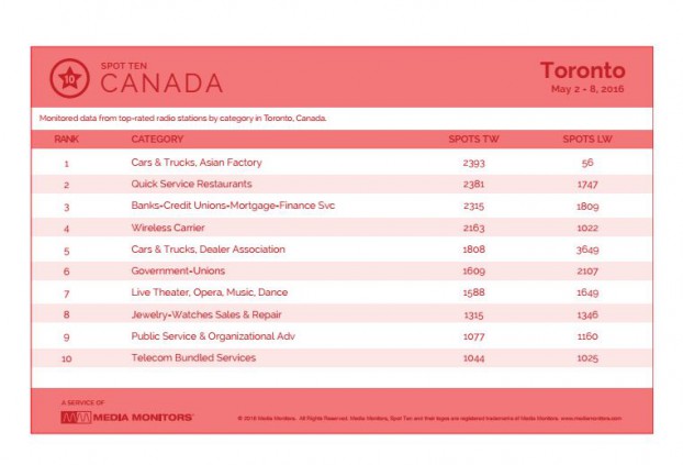 torontoCategory