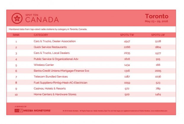 torontoCategory