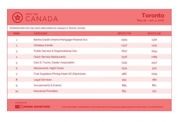 torontoCategory