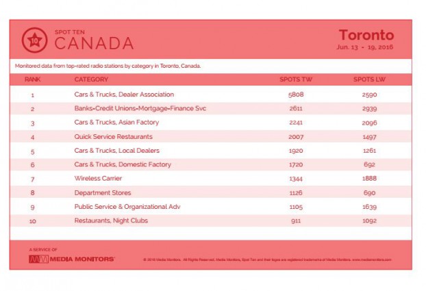 torontoCategory