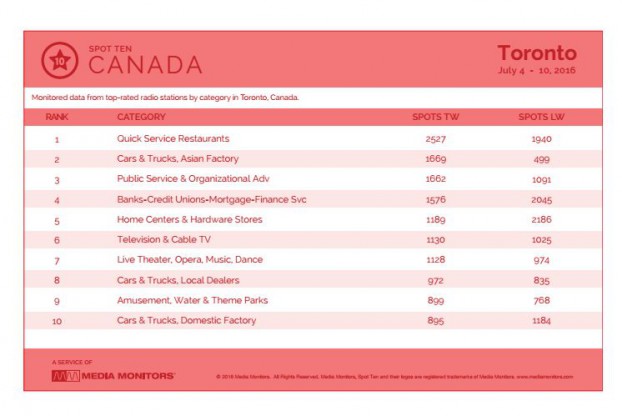 torontoCategory