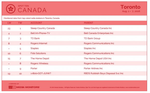 Toronto by Category MM July 1 to 7