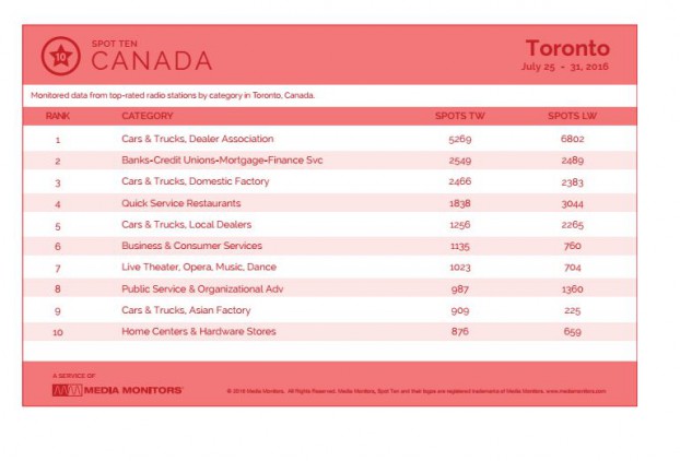 torontoCategory