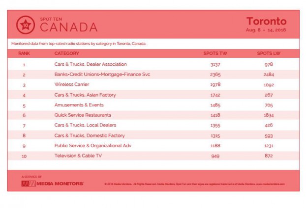 torontoCategory