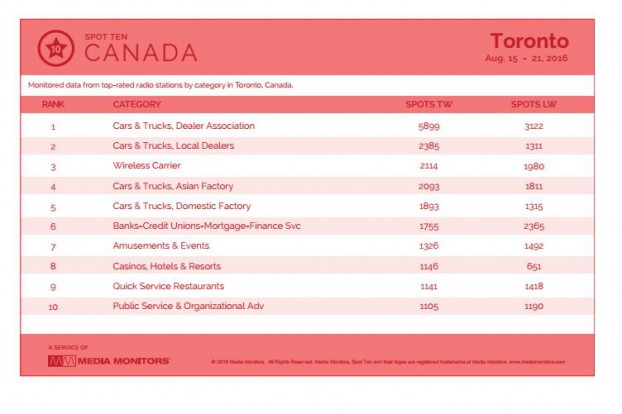torontoCategory