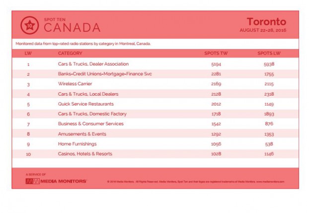 torontoCategory