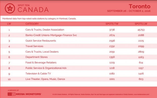 torontoCategory