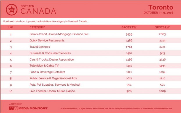 torontoCategory