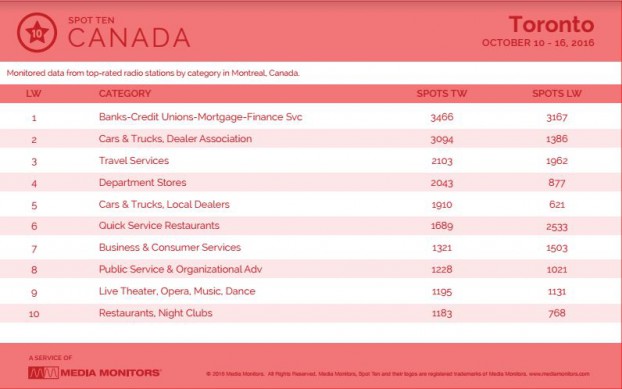 torontoCategory