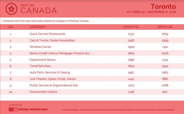 torontoCategory