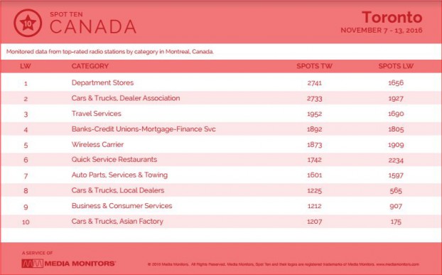 torontoCategory