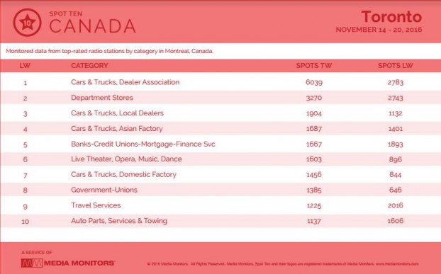 torontoCategory