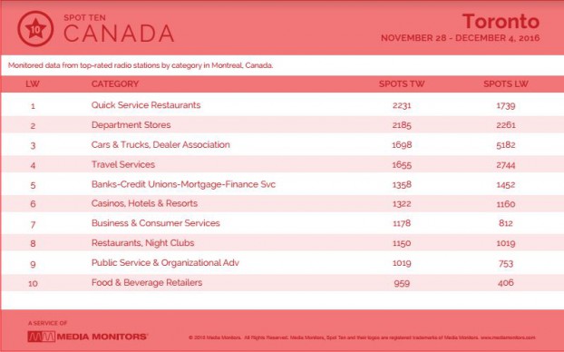 torontoCategory