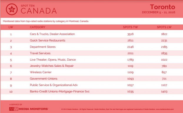 torontoCategory