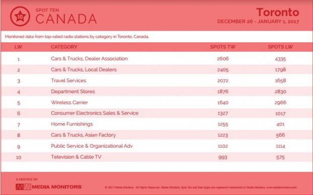 torontoCategory
