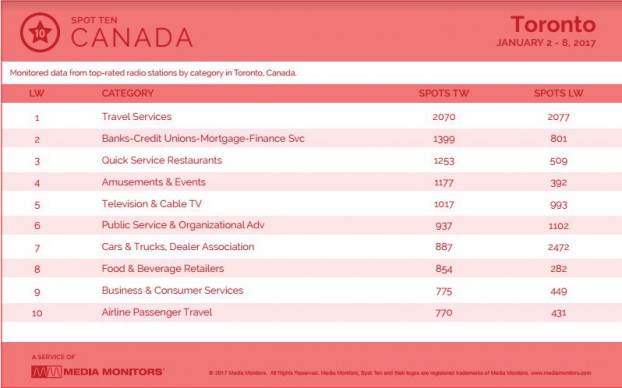 torontoCategory