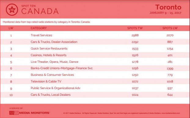 torontoCategory
