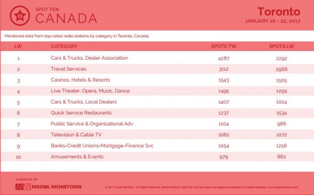 torontoCategory