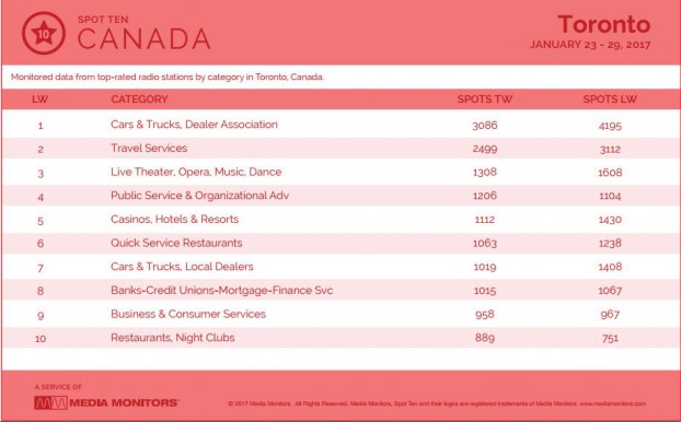 torontoCategory