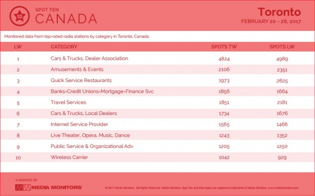 MM Toronto By Category