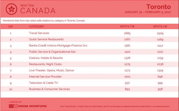 torontoCategory