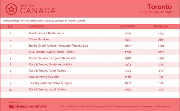 torontoCategory