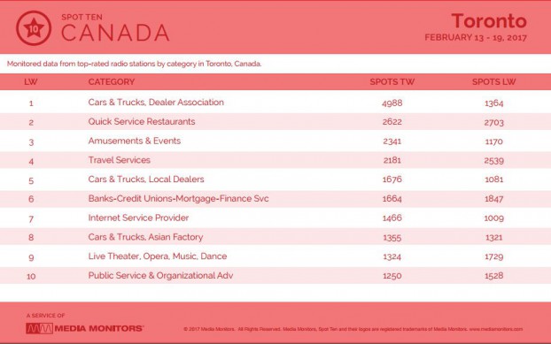 torontoCategory