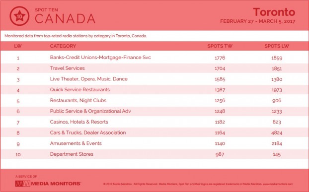 MM Toronto By Category March 6