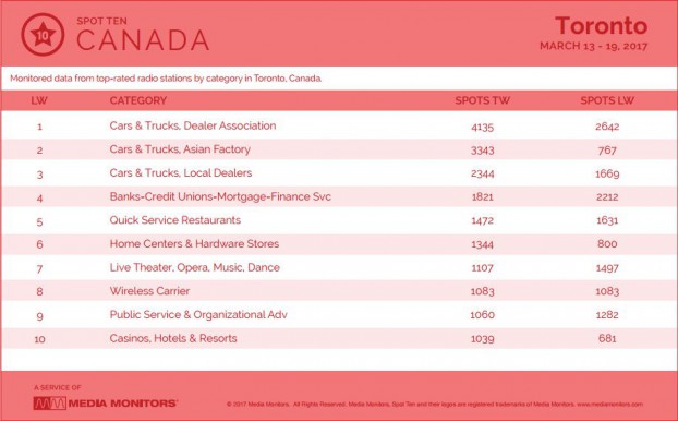 torontoCategory